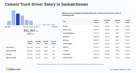 by Concrete Truck Driver and Operator • Mar 10, 2023. ... The average SRM Concrete hourly pay ranges from approximately $19 per hour (estimate) for a Custodial to $64 per hour (estimate) for a Director Or Recruiting. SRM Concrete employees rate the overall compensation and benefits package 3.8/5 stars.